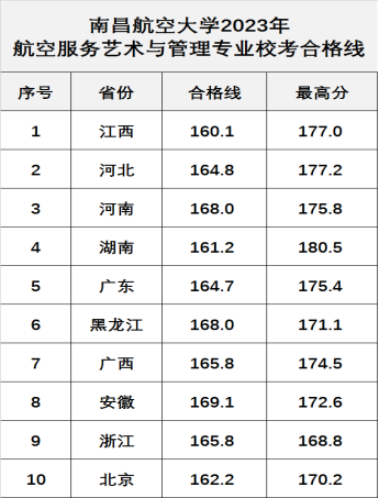 南昌航空大学2023年航空服务艺术与管理专业校考合格线 南昌航空大学